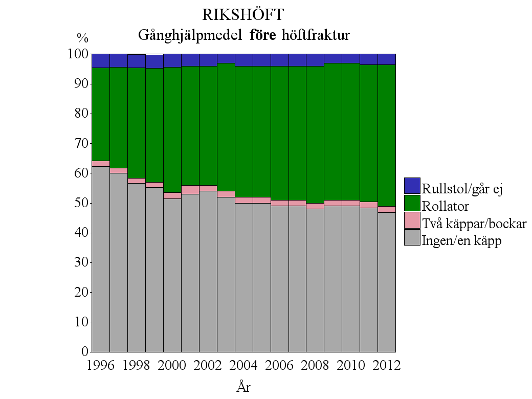 En påtaglig ökning av användandet av mer gånghjälpmedel före frakturen ses under åren 1996 till 2000 med stabiliserad nivå åren 2001 till 2011. En lätt ytterligare ökning ses 2012.