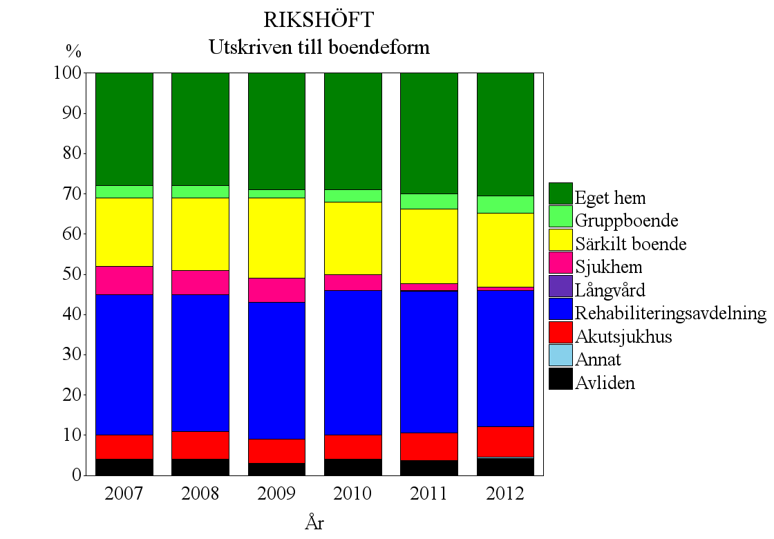 Utskrivningsmönstret till olika boendeformer visade samma typ av stabilitet från 2007 till 2012.