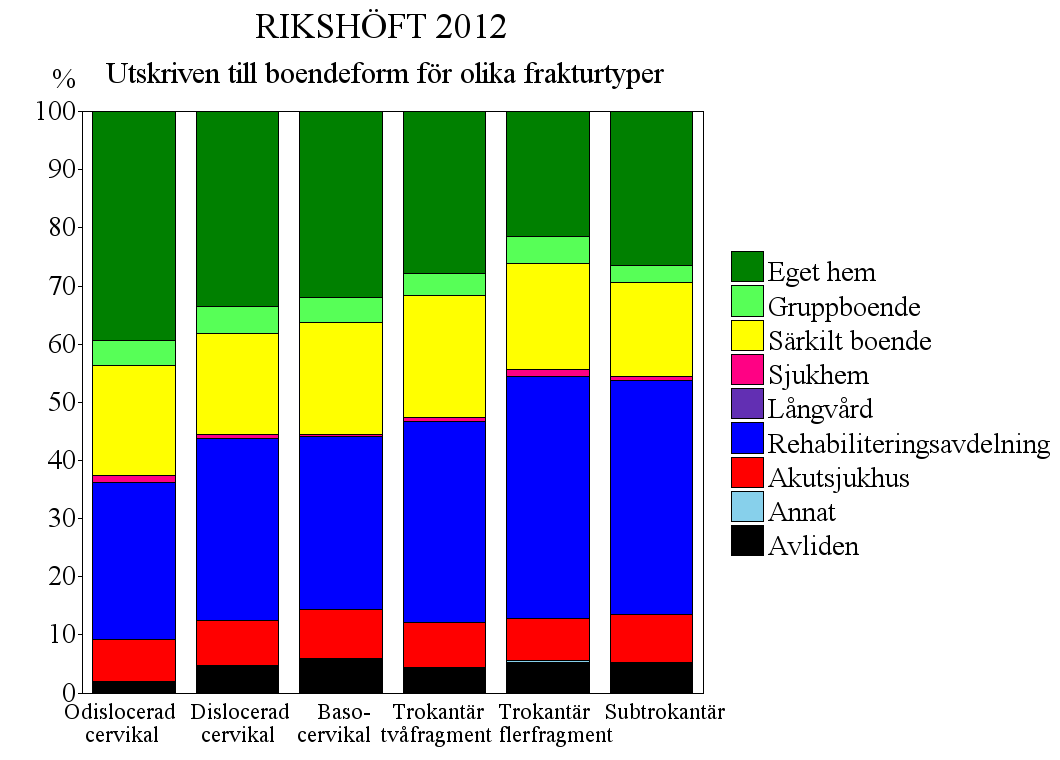 Utskrivningsmönstret från akutkliniken där patienterna vårdats i samband med operationen varierade med frakturtyperna.
