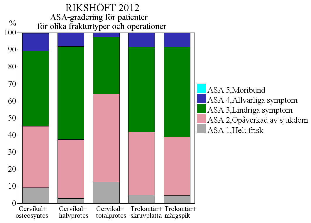 Vid cervikalfraktur var patienterna som opererats med totalprotes klart friskare och de som opererats med osteosyntes något sjukare än de som opererats med halvprotes (ASA-grad 4, allvarliga symptom