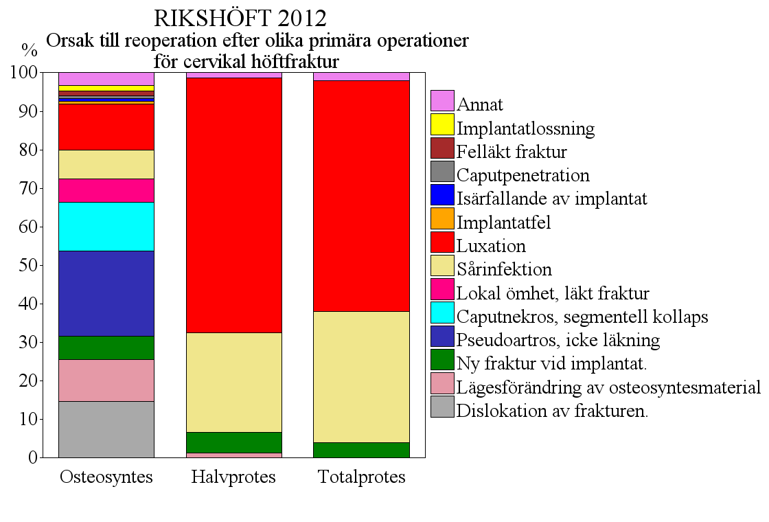 Orsak till reoperation efter olika primäroperationer för cervikal fraktur skilde sig starkt när osteosyntes jämförs med halvprotes eller totalprotes.