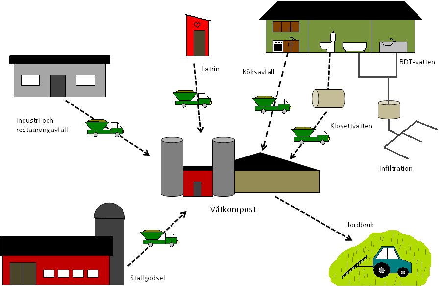 4.2.4. Våtkompostering Behandlingsmetod Våtkompostering är en behandlingsmetod för flytande organiskt avfall som avloppsvatten där slutprodukten kan användas som gödselmedel på åkrar.