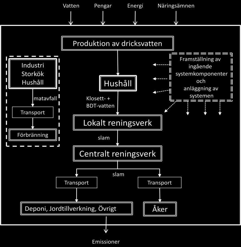 6.3.2. Lokalt avloppsreningsverk Figur 10 visar en systembild över avloppsalternativet med ett lokalt avloppsreningsverk. Figur 10. System med lokalt reningsverk.