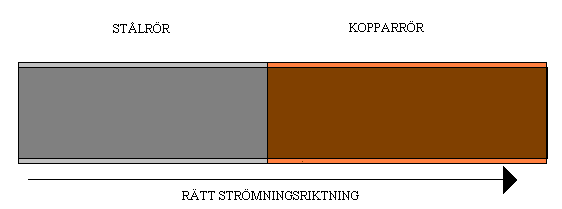 3.2.5 Galvanisk korrosion Galvanisk korrosion eller bimetallisk korrosion innebär att en metall korroderar som resultat av en kemisk reaktion med en annan metall och omgivningen.