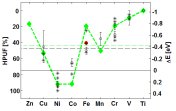 Andptentialens syreberende (relativt H 2 (g)) Katdprcessen behöver ~1. V (Fe) överptential Andprcessen levererar ~1.