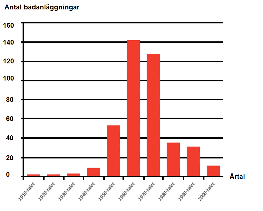 1 Inledning 1.1 Bakgrund De flesta inomhusbadanläggningar är idag 30-60 år gamla och många anläggningar har stora problem med skador på både byggnader och bassänger.