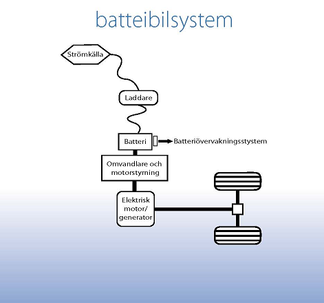 Elbil Hybridbil Grundtanken i ett hybridsystem är att en förbränningsmotor (Range Extender) driver en generator alternativt en bränslecell som laddar upp ett batteri, som sedan driver en elmotor som