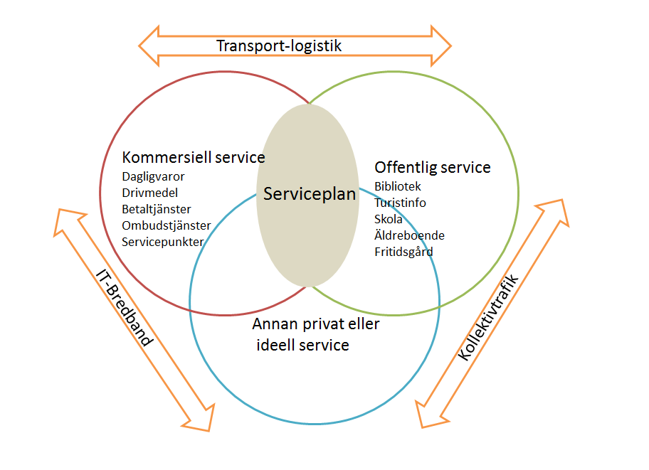 Serviceplan 2015-2018 Serviceplanen ska ge en helhetsbild av den tillgängliga servicen, både kommersiell och offentlig, som finns på landsbygden samt ha en plan för vad som är rimlig servicenivå och