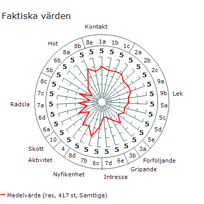 Diagram 5 Spindeldiagram som visar medelvärden över faktiska värden för rasen 2001-2010 (iv) Mål - Behålla amstaffens