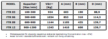 FTR har i standardutförande en kapacitet på 100-1200 liter/min, avskiljning av fina partiklar kan ske ned till 25 mikron.