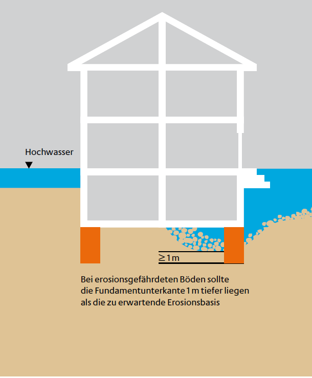Strömmar - erosion Byggnader vid vattendrag ska grundläggas minst en meter under