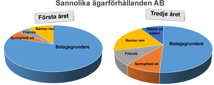 3. Ekonomi Finansiering Maximal finansiering så snart som möjligt genom att söka anslag hos STING, Springfield, ALMI, Startupstockholm, Stockholms stad och Stockholms Universitets inkubatorprogram.