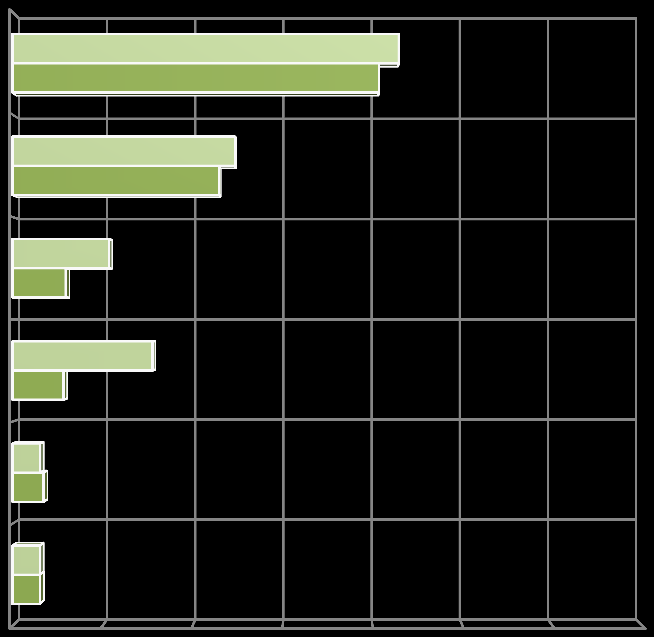 Sociala Medier Vad använder du främst Sociala Medier till? Håller kontakt med familj, vänner etc.