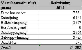 3.4.1.5 Vinterväghållning Gatunämnden beslutade under år 2004 att de större trafiklederna i förebyggande syfte skulle halkbekämpas med saltlake.