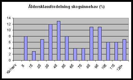 3.4.2.1 Skogsdrift Uppgiften är att förvalta kommunens skogar miljöanpassat med hög avkastning samtidigt som allmänheten erbjuds bra miljö för friluftsliv.