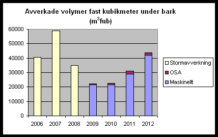 3.4.2.2 Arbetsmarknadspolitiska åtgärder 3.4.2.2.1 OSA Borås Stad anordnar arbete åt personer i arbetsmarknadsåtgärder.