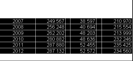 Resultatanalys Resandeutveckling år 2006 -. Avdelningens nettokostnader uppgick år till 60 335 tkr (fg år 56 903 tkr).