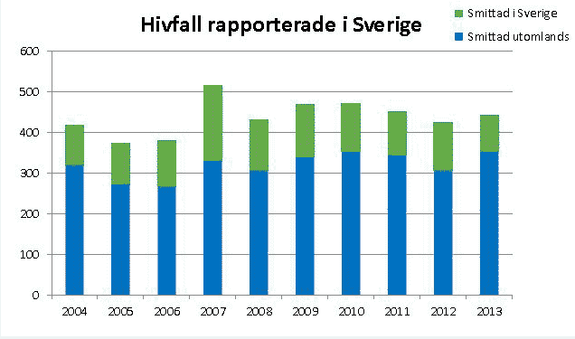 Ca 4-500 fall/år av hiv i