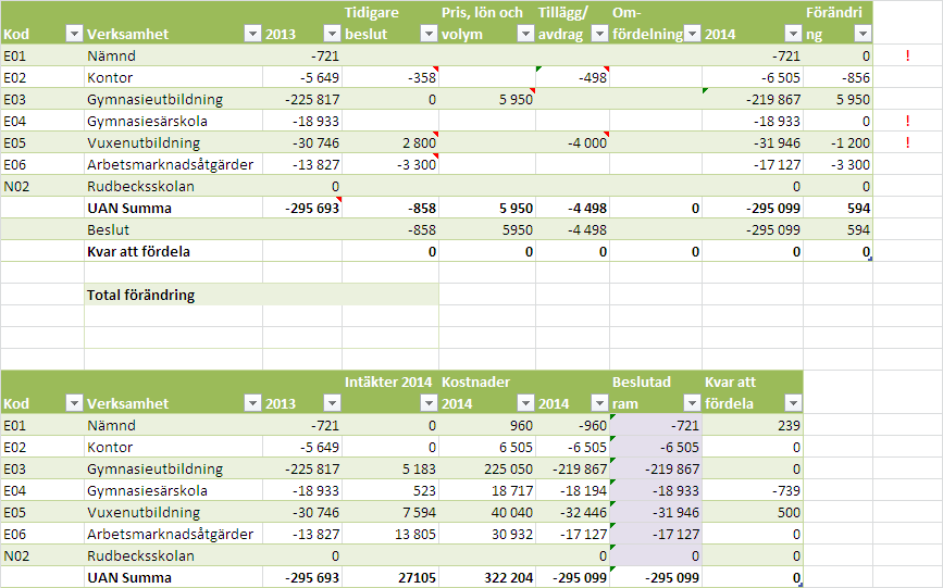 2 Budget på nämndens rapporteringsnivå Kommentar Enligt tidigare beslut i kommunfullmäktige ligger utbildning- och arbetsmarkndsnämndens budgetram för 2014 på 295 099 tkr.