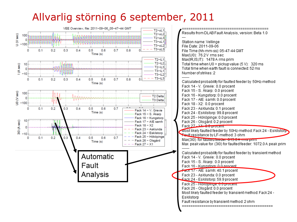 Figur 6.2 Allvarlig störning på fack 24, den 6 september 2011.