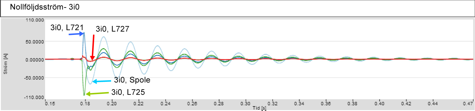 12 Station E, 2013-08, proaktiv felbortkoppling I början av augusti 2013 registrerades två tillfälliga jordfel i Station E. Figurerna nedan visar en typisk registrering. Figur 12.