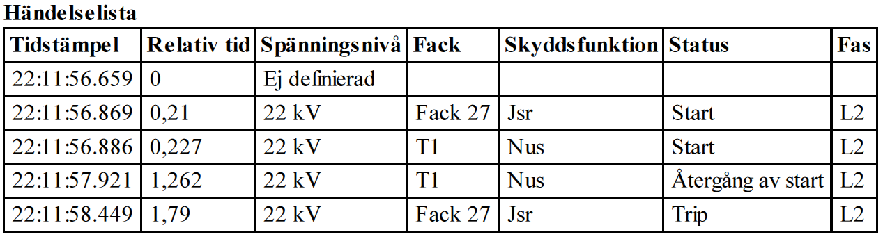 14 Station H, 2014-04-20, jordfel i kabelavslut Detta exempel visar ett felförlopp där felkällan hittats och därför kan störningarna användas för att bygga upp ett bibliotek med fingeravtryck och