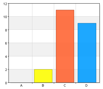 6. Regionförbundet skapar och bidrar till dialog mellan aktörer i syfte att förbättra och utveckla samverkan. Namn Antal % A.