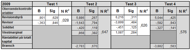 Tabell 5.6: Logistiska regressioner över 2009 års konkurser * Signifikant till 0,10 (Sig 2-tailed) ** Signifikant till 0,05 (Sig 2-tailed) N R 2 = Nagelkerke R 2 I tabell 5.