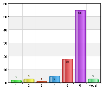 Biblioteket uppfyller de krav som jag tycker att det är rimligt att ställa 1 1 1,1 2 1 1,1 3 2 2,3 4 7 8 5 26 29,9 6 47 54 Vet ej 3 3,4 Jag är på det hela taget nöjd med