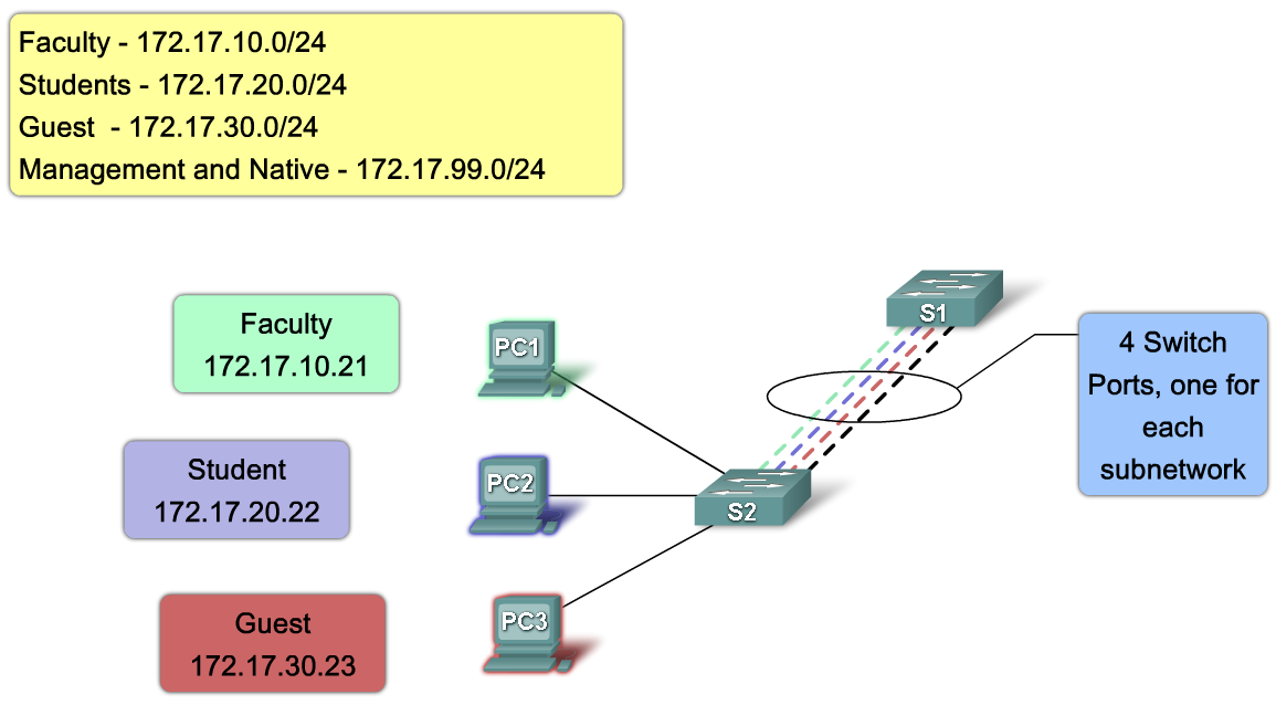 VLANs i ett nätverk bestående av flera switchar VLAN Trunk VLAN med enbart en switch är enkelt.