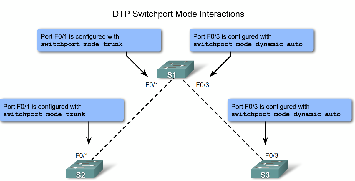 Dynamic Trunking Protocol (DTP) III DTP Dynamic Auto Dynamic Desirable Trunk Access Dynamic Auto Access Trunk Trunk Access Dynamic Desirable Trunk Trunk Trunk Access