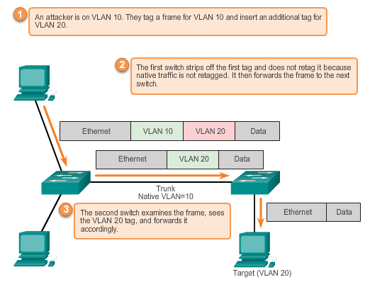 Double-Tagging Attacker mot VLAN Figur 14: Exempel Double-Tagging [1] Lennart