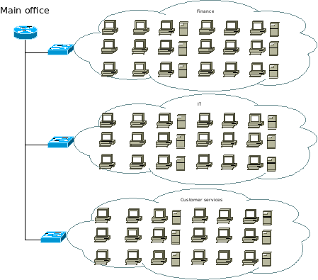 Syfte med VLAN II Introduktion Är detta skalbart? Organisationer växer, nya kontor och byggnader läggs till.