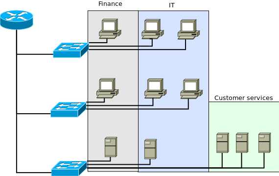 Syfte med VLAN III Introduktion Virtuella LAN tillåter oss att logiskt separera LAN.