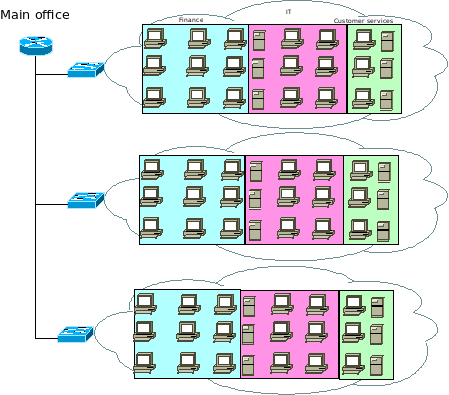 Syfte med VLAN IV Introduktion Figur 4: Växande organisation med VLAN Lennart