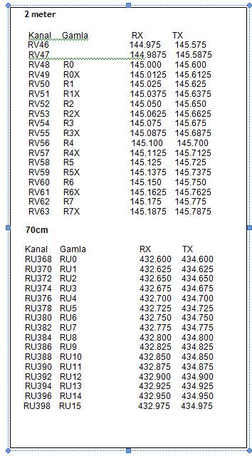 0125 145.6125 RV50 R1 145.025 145.625 RV51 R1X 145.0375 145.6375 RV52 R2 145.050 145.650 RV53 R2X 145.0625 145.6625 RV54 R3 145.075 145.675 RV55 R3X 145.0875 145.6875 RV56 R4 145.100 145.