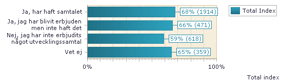 Utvecklingssamtal kopplat till Medarbetarindex Jag har under den senaste 12-18 månadersperioden haft/erbjudits