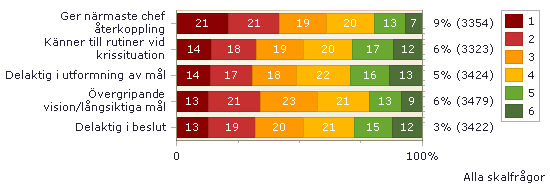 Förbättringsområden Diagrammet visar de frågor där störst andel medarbetare har angivit de lägsta svarsalternativet