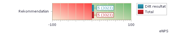 Rekommendation (enps) Hur sannolikt är det att du skulle