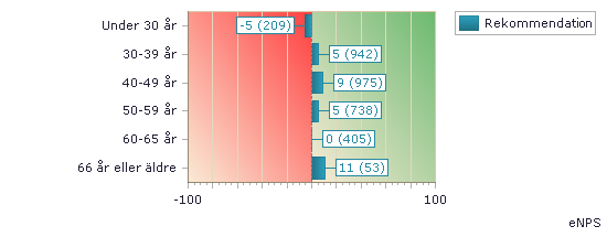 enps ur olika perspektiv Genus (+5) (+6) (-69) Åldersgrupp (-5) (+5) (+9) (+5) (0)