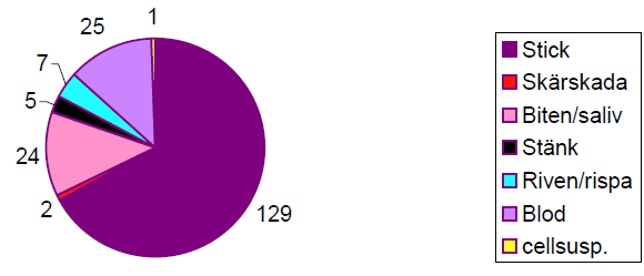 Vilka typer av tillbud inträffar?