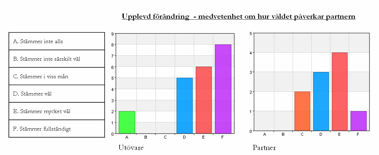 De sex första stapeldiagrammen nedan handlar om medvetenhet om hur våldet drabbat de närmaste och om utövare och partner upplever en förbättrad föräldraförmåga hos utövaren efter