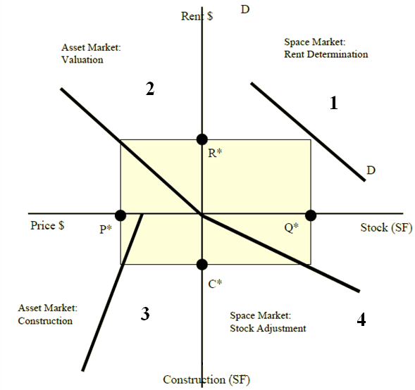 Figur 1 DiPasquale & Wheaton Fyrkvadrantsdiagram 6.