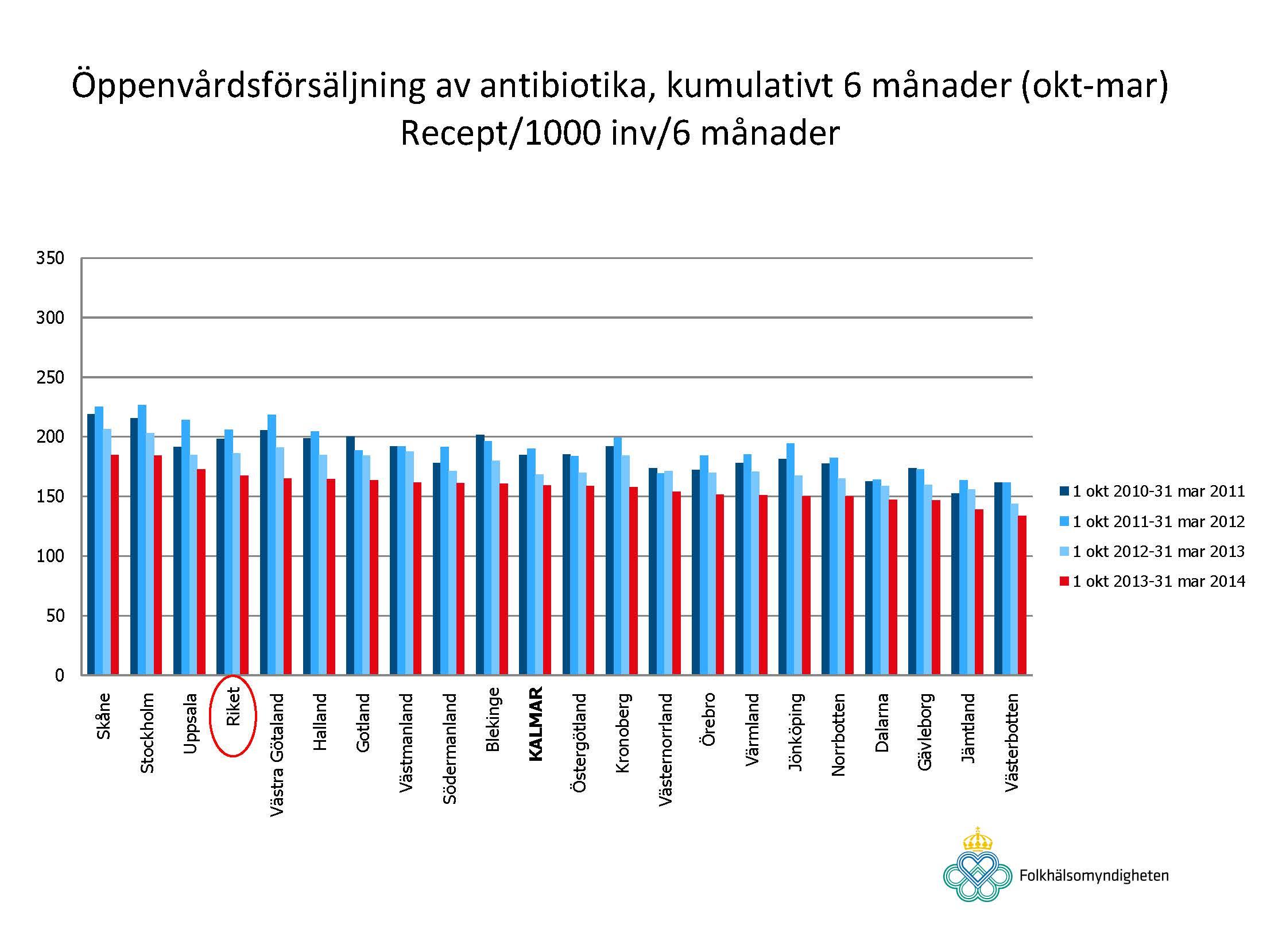 Öppenvårdsförsäljning av antibiotika, kumulativ 6