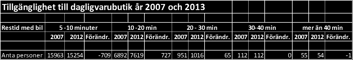 28 / 34 Hur tillgängligheten till närmaste livsmedelsbutik förändrats framgår av tabell 2 nedan; Tabell 2.