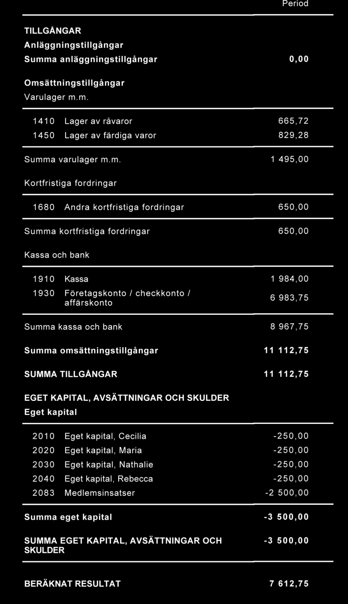 RESULTATRAPPORT BALANSRAPPORT (3900) Prispengar från den regionala mässan (4011) Eftersom vi har ett lager så tar vi kostnaden för produkten vid försäljning, därför motsvarar detta konto material och