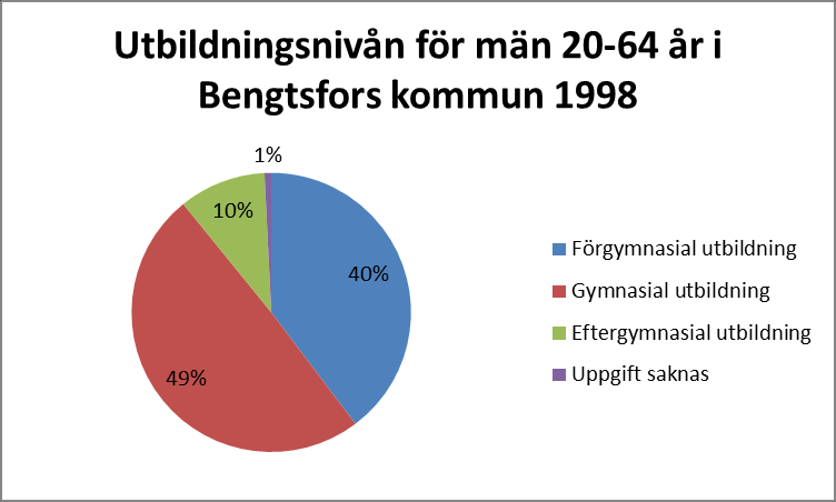 15(17) Utbildning Utbildningsnivå Utbildningsnivån i Bengtsfors kommun har förändrats mycket sedan 1998.