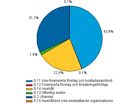 Finansiering och försäkring 201 Finansiell verksamhet 201 Övriga finansinstituts kreditbestånd, :e kvartalet Övriga finansinstituts utlåningsbestånd 7 miljarder euro i slutet av september 201