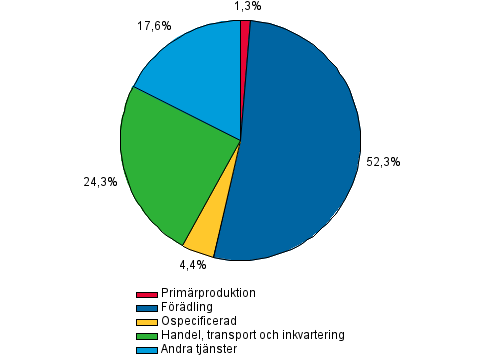 Figurbilagor Figurbilaga 1 Övriga finansinstituts utlåning efter kredittagarsektor i slutet av :e