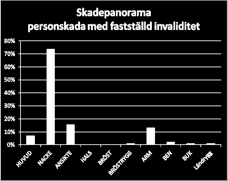 Figur 7. Fördelning av personskador i älgkollisioner (n=667 personer). Figur 8. Skadefördelning för personer med fastställd medicinsk invaliditet på grund av älgkollision (n=84 personer).